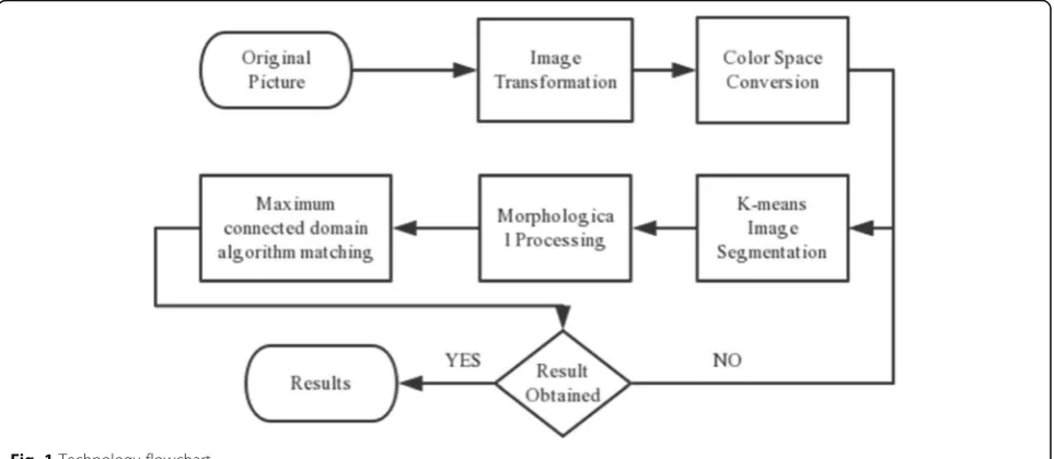 Fig. 1 Technology flowchart