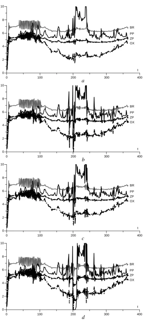 Fig. 4. Scenarios of processes in the ecosystem during the year calculated in dimensionless units for the point with 45° 22' N and 30°22' E coordinates: a – excluding advection and diffusion, b – taking into account the diffusion, c – taking into account the advection, d – taking into account advection and diffusion 