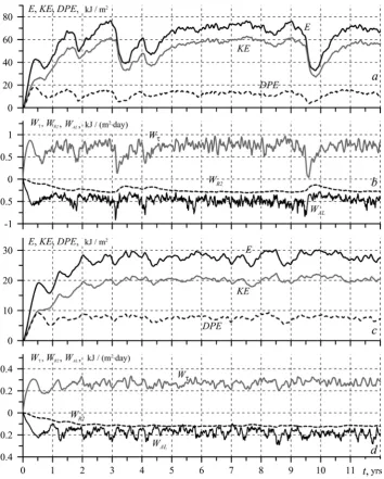Fig. 10. Time variations of the components of energy τstress forces tangential wind stress: E, KE, APE (а, c) work of tangential wind Wτ , bottom friction WR2, horizontal turbulent viscosity WAL (b, d) where the values of а, b – τx=y=0.1SτE cm2/s2, τx=y=−0.1NτW cm2/s2; в, г – τx=y=5.0SτE cm2/s2, x=y=−5.0NτW cm2/s2 (r.00072 = cm/s, A=4.1⋅105l cm2/s) 