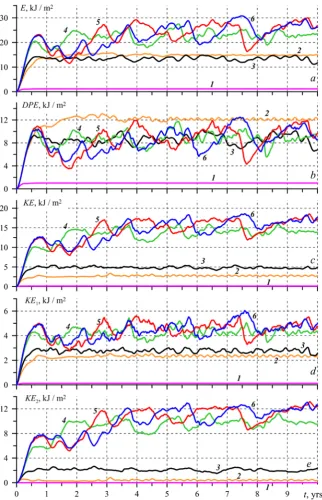 Fig. 2. KEThe time variation of the average area energy components: 2(e) when r2 = 0.01 cm/s and various values Al (1 – 