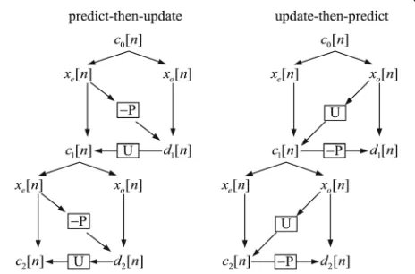 Fig. 1 a Analysis part of integer lifting structure. b Synthesis part of integer lifting structure