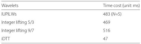 Table 6 Cost of IUPILWs, integer lifting 5/3, integer lifting 9/7,and iDTT