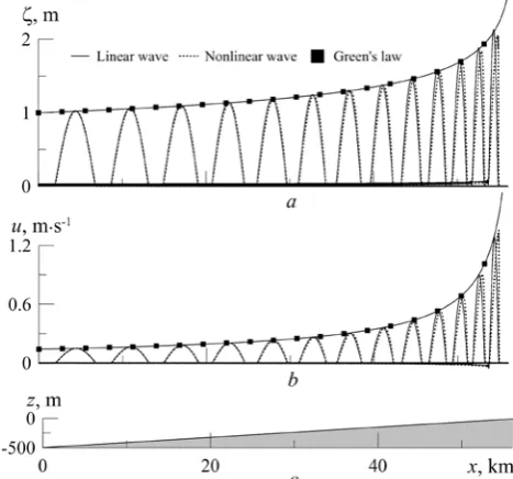 Fig. 1. Evolution of a single surface wave (the initial height is 1 m and the wavelength is 0.5 km) in the basin of 25 m depth: curve 1 is a linear wave; curves 2 – 5 are the non-linear waves at the time moments 30, 60, 90, 120 sec, respectively  