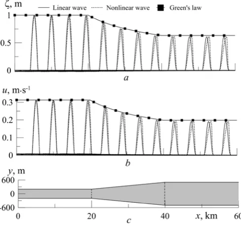 Fig. 3. PHYSICAL OCEANOGRAPHY   NO. 4 (2015)Transformation of the wave form (a) and the horizontal velocity distribution ( b) with time for a widening channel (c) at increase of its width from 400 to 1000 m