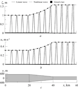 Fig. 4. Transformation of the wave form (a) and the horizontal velocity distribution (a narrowing channel (c) at decrease of its width from 1000 to 400 m  