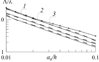 Fig. 5. Dependences of the distance related to the initial wavelength (Λ/ λ) and traversed by a non-linear wave up to its breaking, upon the non-linearity parameter а0/h for different forms of the chan-nel cross-section: 1 – at m = +∞; 2 – at m = 2; 3 – at m = 1 (dash line denotes numerical estimates, solid line – analytical estimates, crosses – numerical estimates taking into account bottom friction)   