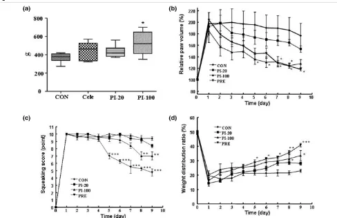 Figure 4Analgesic and antiarthritic effects of piperine in rat models of paw edema and arthritic ankleAnalgesic and antiarthritic effects of piperine in rat models of paw edema and arthritic ankle