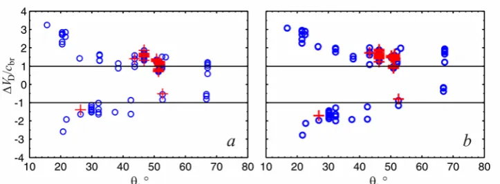 Fig. 5.  HH-polarization(blue symbols) and for the sample “the normalized surface” (red symbols): Relation of the measured values ∆VD / cbr depending on the incidence angle θ for all the cases a – VV-polarization, b –   
