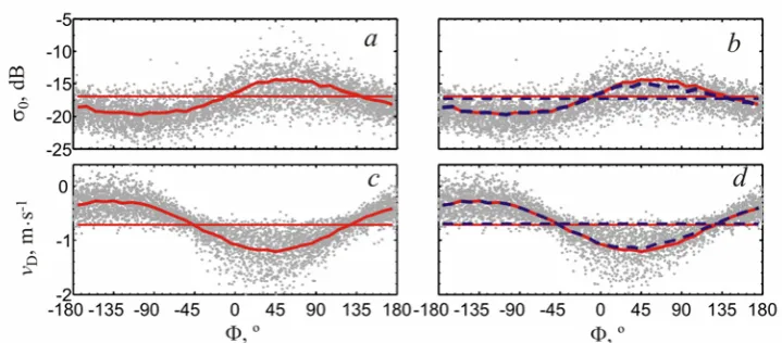 Fig. 3.  The example of the instantaneous NRCS and the Doppler velocity distributions along the long wave profile on the HH-polarization: a, с – the whole record (red lines); b, d – “the regular surface” (blue lines)