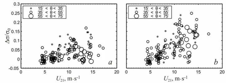 Fig. 4. Contribution of the wind waves’ breakings to NRCS on the VV-polarization (a) and the HH-polarization (b) depending on the wind speed  