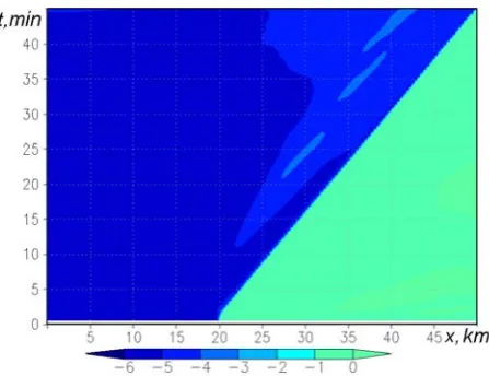 Fig. 3. 1.5 K (indicated by isolines) at  Profile of pressure (× 104, shown by color) and potential temperature disturbances –0.5 and –t = 16 min  