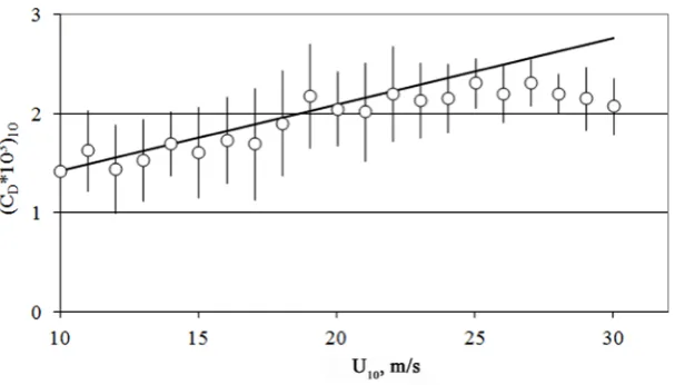 Fig. 1. Relation of the high wind drag coefficient from wind speed according to the measurement data in the Kara Sea (circles - mean values, vertical lines – mean square deviation in 1 m/s intervals, straight line – parameterization from [1] 