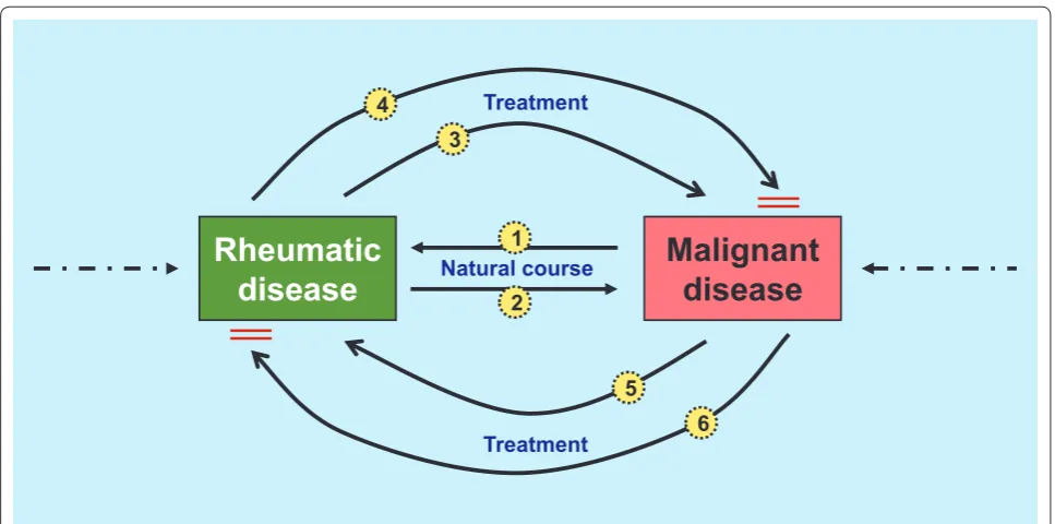 Figure 1. Temporal and causal associations between rheumatic and malignant diseases. A detailed description is presented in the ‘Defi ning the problem’ section.