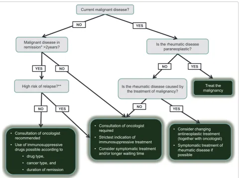 Figure 4. Algorithm for the management of patients with a rheumatic condition requiring anti-rheumatic (immunosuppressive) treatment in the context of a current or past malignancy
