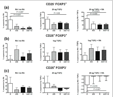 Figure 7 PBX1-D expression affects FOXP3 and CD25 induction by retinoic acid and (transforming growth factor beta)