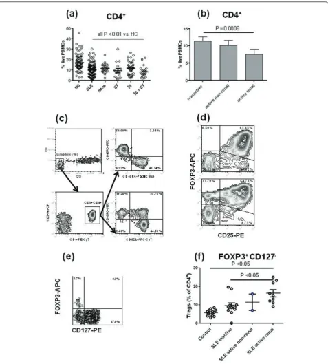 Figure 1 CD3the cells were permeabilized and stained for FOXP3 expression. The FACS plot shows a representative profile gated on CD3SLE patients according to their disease activity (non-active, active non-renal and active renal)