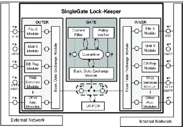 Figure 2.   Conceptual architecture of the SingleGate Lock-Keeper 
