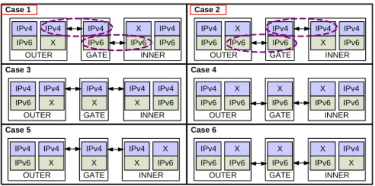 Figure 5.   Some other possible IP configurations on Lock-Keeper  The Cases 3 and 5 do not need modifications to GATE’s  LK-SDE  software  modules