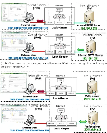 Figure 7.   A practical deployment of IPv6 on the Lock-Keeper 
