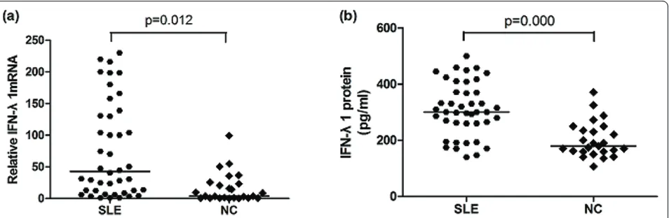 Figure 1 Comparison of IFN(donor. Horizontal lines indicate median values. IFNl1 mRNA and protein levels between SLE and NC