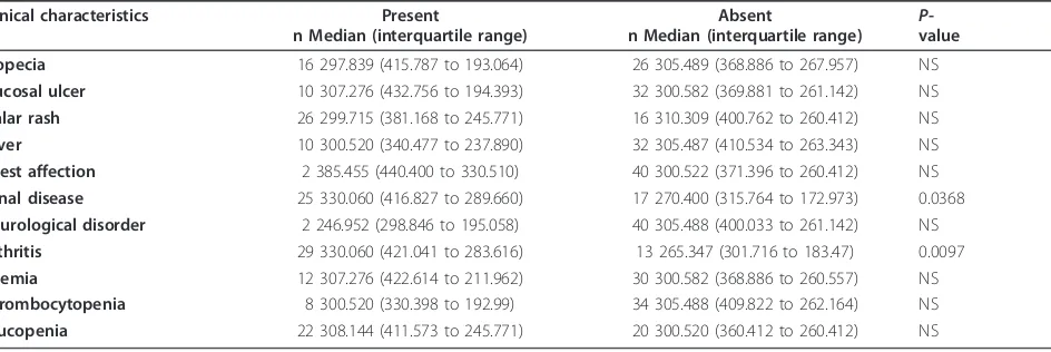 Table 3 Serum IFN-l1 protein by presence or absence of SLE clinical characteristics