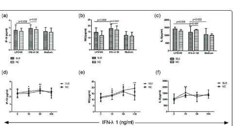 Figure 4 Elevated serum IFN-l1 levels in SLE patients with organ damage. (a) Serum IFN-l1 levels exhibited a significant elevation inpatients with renal involvement (n = 25) relative to patients without renal involvement (n = 17) as well as NC; patients in