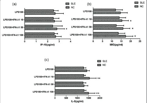 Figure 6 IFN-in culture supernatants using ELISA. only 50 ng/ml IFN-l1 increased the chemokines response to LPS