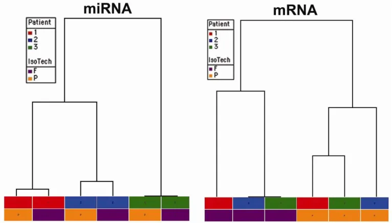 Figure 3  Comparison of the relative variance of signals generated from FFPE compared to matched frozen tissue