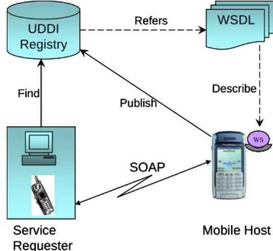 Figure 1   Basic mobile web services framework with Mobile Host  In support of the above argument, a small mobile web  service provider (“Mobile Host”) [11] has been developed  for resource constrained devices