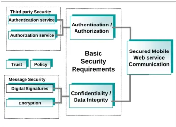 Figure 2     Typical security breaches in mobile web services