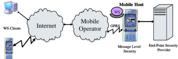 Figure 4     Proposed security realization scenario of Mobile Host nce a web service is deployed on Mobile Host; any WS  lient can request for the service
