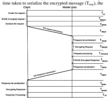 Figure 6     Secured mobile web service invocation: operations and  time stamps