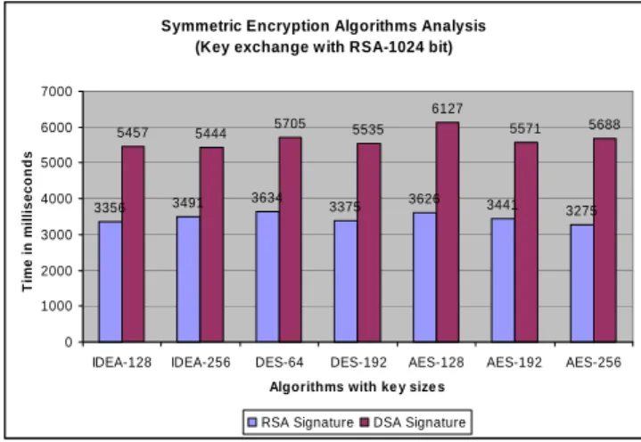 Figure 7     Timestamps of various phases of a message-level  secured web service cycle