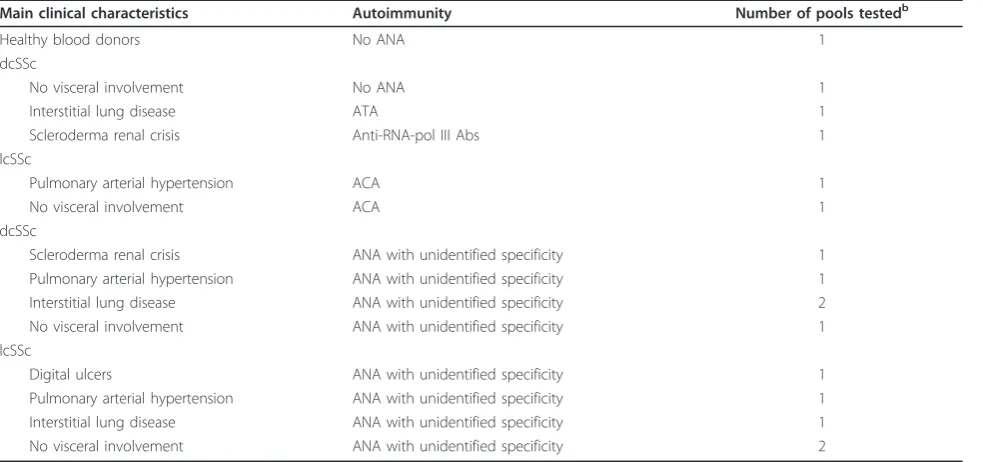 Table 1 Characteristics of pools of sera used as sources of IgGa