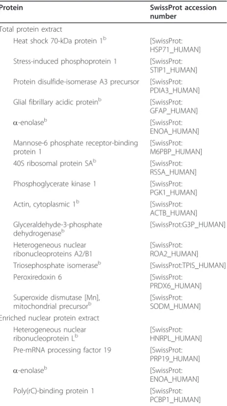 Table 2 HEp-2 cell proteins recognised byimmunoglobulin G in at least 75% of sera pools frompatientsa