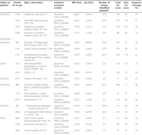 Table 4 Proteins specifically recognised by IgG from patients with the same phenotype and expressing unidentifiedANAa