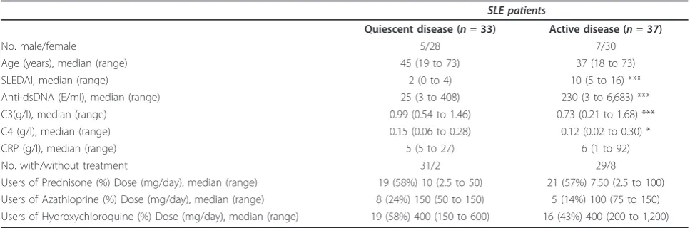 Table 1 State of SLE patients included in the study