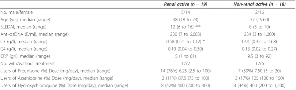 Table 2 Characteristics of active SLE patients with renal and non-renal involvement
