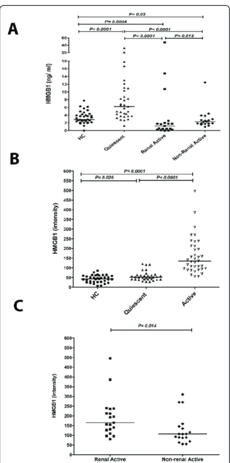 Figure 1 HMGB1 concentrations in sera from SLE patients andHMGB1 levels of SLE patients and HC measured by Western blot.Chealthy controls (HC)