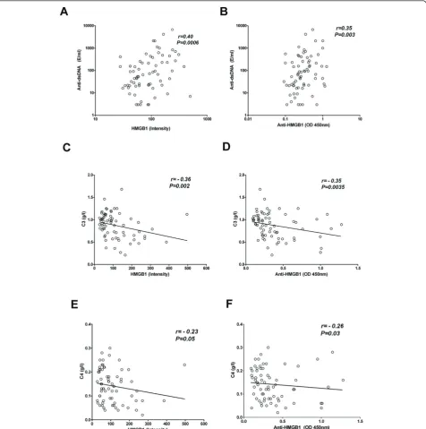 Figure 5 Correlations of HMGB1 and anti-HMGB1 antibodies with anti-dsDNA antibodies, C3 and C4 in SLE patients