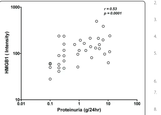 Figure 6 Correlation of HMGB1 levels with proteinuria in SLEpatients