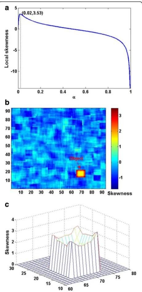 Fig. 3 Local skewness for object representation (SNR = 20 dB). aLocal skewness versus α with SNR = 20 dB