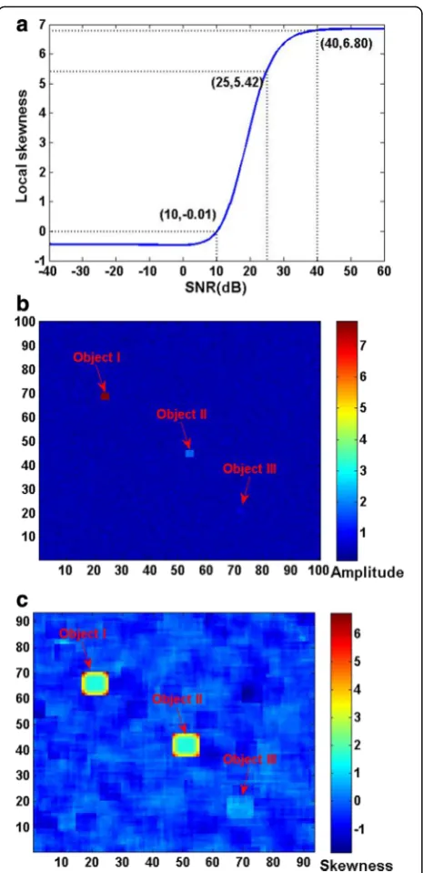 Table 2 Performance of object representation (SNR1 = 40 dB,SNR2 = 25 dB, and SNR3 = 10 dB)