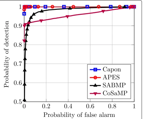 Fig. 15 ROC comparison. Simulation parameters:ϕ nT = 10, nR = 10,SNR = −12 dB, θk ∼ U(−60◦, 60◦) but on-grid, βk = ejϕk wherek ∼ U(0, 1)