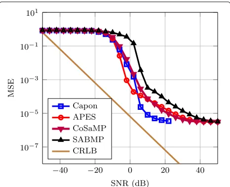 Fig. 3 MSE performance for θk estimation. Simulation parameters:L = 20, nT = 16, nR = 16, N = 512, θk ∼ U(−60◦, 60◦) but fallingoff-grid, βk = ejϕk where ϕk ∼ U(0, 1)