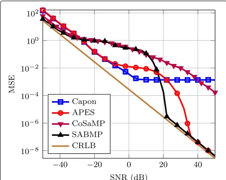 Fig. 7 Resolution comparison. Simulation parameters: L=256, nT =10,nR = 10, SNR = 0 dB (left), SNR = 25 dB (right)