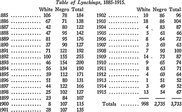 Table of Lynchings, 1885-1915.