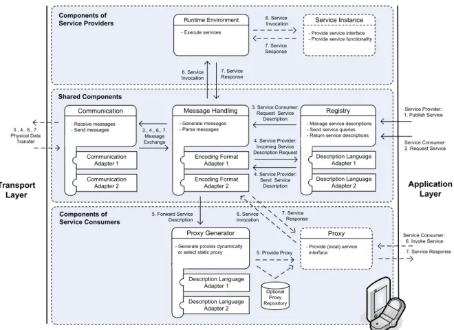 Figure 2:  Mobile service architecture component model