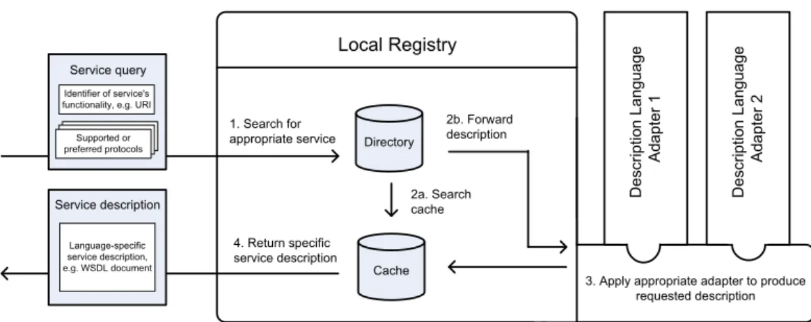 Figure 3. Service discovery: receiving a remote service request
