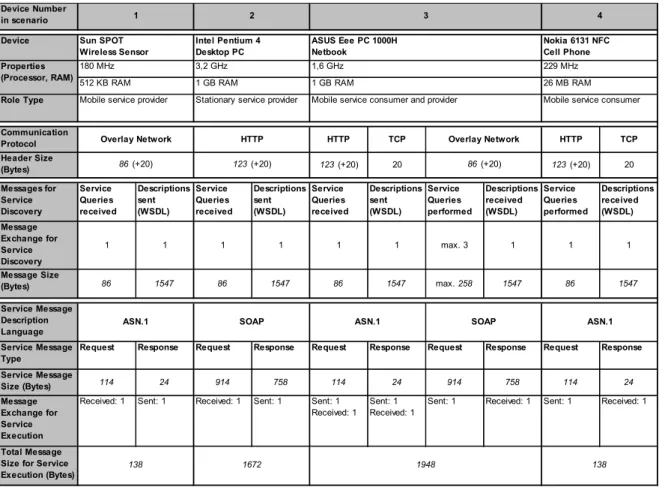 Figure 5:  Overview of message exchange and size within the scenario request